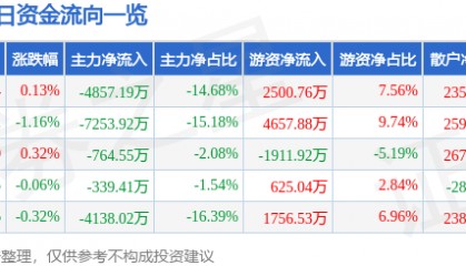 股票行情快报：川投能源（600674）8月18日主力资金净卖出4857.19万元
