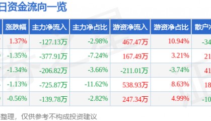 股票行情快报：博汇纸业（600966）12月24日主力资金净卖出127.13万元