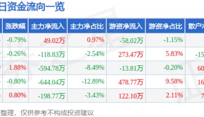 股票行情快报：山西焦化（600740）2月28日主力资金净买入49.02万元