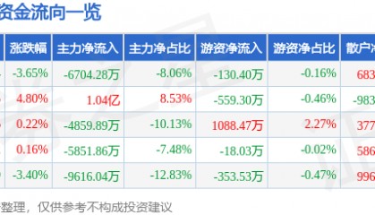 股票行情快报：东方通（300379）12月13日主力资金净卖出6704.28万元