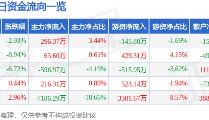 股票行情快报：兰州黄河（000929）11月15日主力资金净买入296.37万元