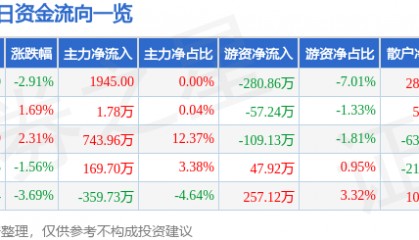 股票行情快报：兰州黄河（000929）12月30日主力资金净买入1945.00元