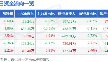 股票行情快报：兰州黄河（000929）11月27日主力资金净卖出68.24万元