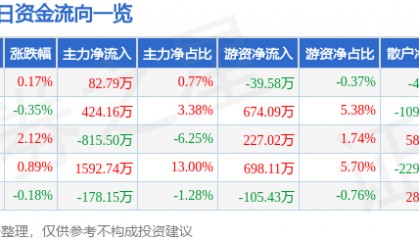 股票行情快报：博汇纸业（600966）11月29日主力资金净买入82.79万元