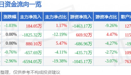 股票行情快报：海南瑞泽（002596）8月6日主力资金净买入184.05万元