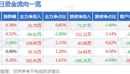 股票行情快报：恒顺醋业（600305）7月17日主力资金净买入35.70万元