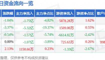 股票行情快报：四川长虹（600839）12月16日主力资金净卖出1.75亿元