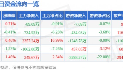 股票行情快报：久立特材（002318）5月15日主力资金净卖出89.09万元