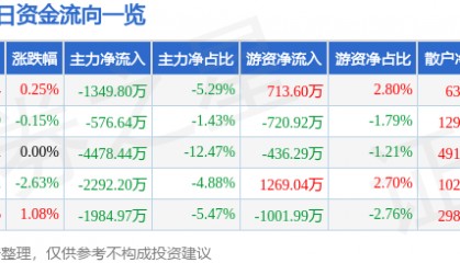 股票行情快报：中文在线（300364）4月29日主力资金净卖出1349.80万元