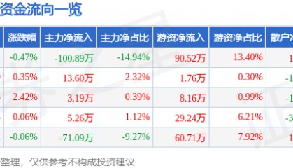 股票行情快报：ST景谷（600265）6月3日主力资金净卖出100.89万元