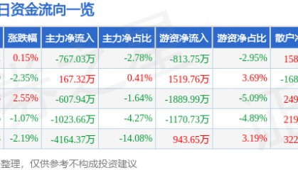 股票行情快报：中文在线（300364）6月3日主力资金净卖出767.03万元