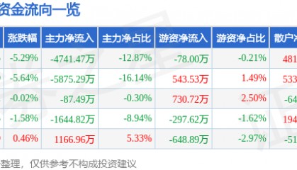 股票行情快报：水井坊（600779）1月3日主力资金净卖出4741.47万元