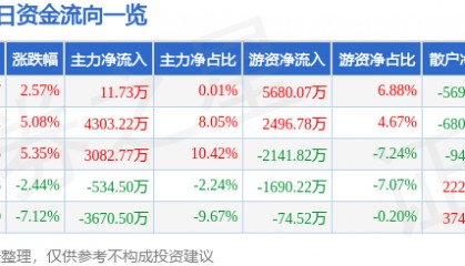 股票行情快报：广博股份（002103）1月9日主力资金净买入11.73万元