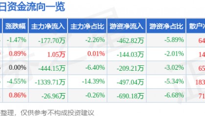 股票行情快报：亚太药业（002370）2月21日主力资金净卖出177.70万元