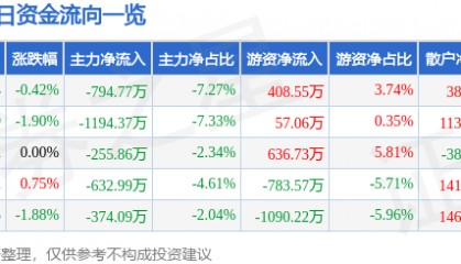 股票行情快报：湖北宜化（000422）1月9日主力资金净卖出794.77万元