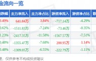 股票行情快报：口子窖（603589）3月24日主力资金净买入641.84万元