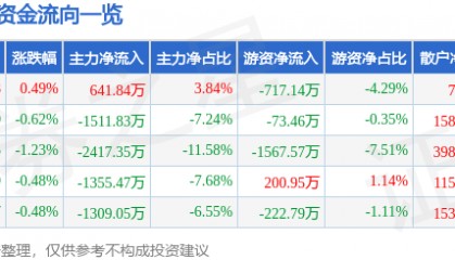 股票行情快报：口子窖（603589）3月24日主力资金净买入641.84万元