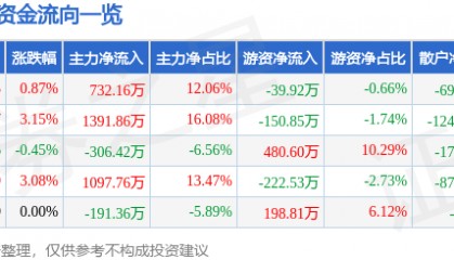 股票行情快报：雪迪龙（002658）2月12日主力资金净买入732.16万元