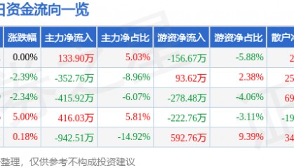 股票行情快报：*ST威尔（002058）6月3日主力资金净买入133.90万元
