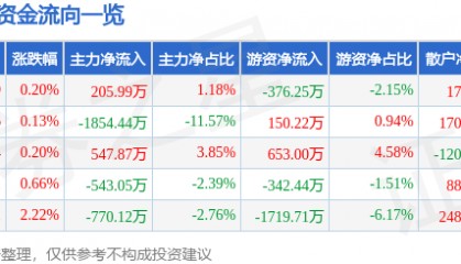 股票行情快报：天士力（600535）5月9日主力资金净买入205.99万元