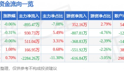 股票行情快报：天士力（600535）7月9日主力资金净卖出895.47万元