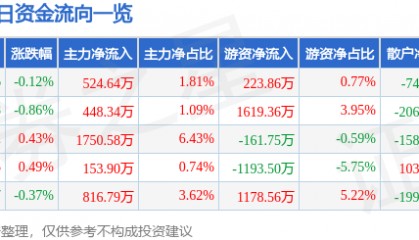 股票行情快报：川投能源（600674）7月9日主力资金净买入524.64万元
