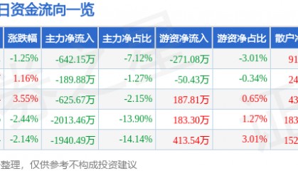 股票行情快报：上海家化（600315）3月20日主力资金净卖出642.15万元