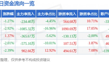 股票行情快报：奥康国际（603001）3月20日主力资金净卖出234.40万元