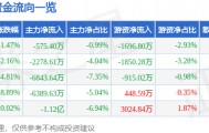 股票行情快报：粤传媒（002181）6月19日主力资金净卖出575.40万元