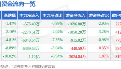 股票行情快报：粤传媒（002181）6月19日主力资金净卖出575.40万元