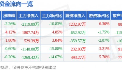 股票行情快报：海伦哲（300201）6月10日主力资金净卖出2119.89万元