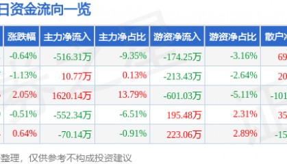 股票行情快报：恒顺醋业（600305）7月28日主力资金净卖出516.31万元