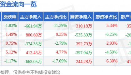 股票行情快报：ST华闻（000793）6月19日主力资金净卖出661.94万元