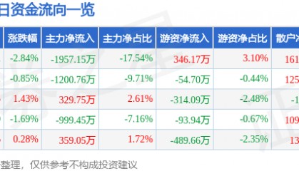 股票行情快报：浙江永强（002489）2月28日主力资金净卖出1957.15万元
