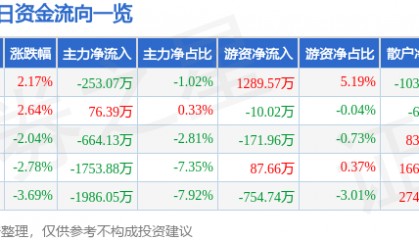 股票行情快报：山河智能（002097）11月20日主力资金净卖出253.07万元