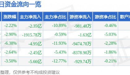 股票行情快报：山河智能（002097）8月21日主力资金净卖出2.35亿元