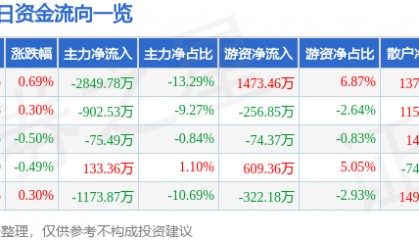 股票行情快报：凤凰传媒（601928）1月29日主力资金净卖出2849.78万元