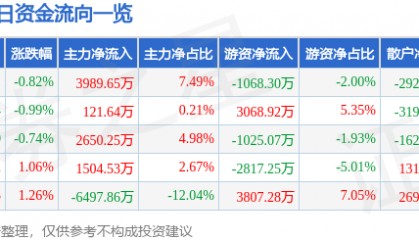股票行情快报：川投能源（600674）7月25日主力资金净买入3989.65万元