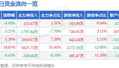 股票行情快报：五矿发展（600058）2月21日主力资金净买入372.67万元