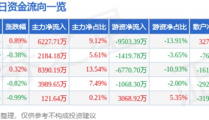 股票行情快报：川投能源（600674）7月30日主力资金净买入6227.71万元