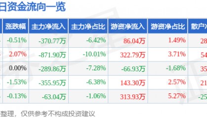 股票行情快报：五矿发展（600058）12月9日主力资金净卖出370.77万元