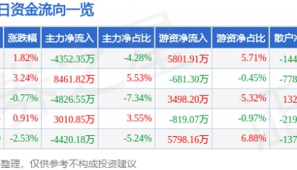 股票行情快报：三一重工（600031）1月21日主力资金净卖出4352.35万元