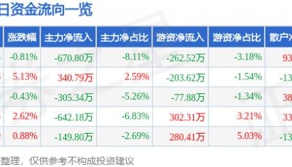 股票行情快报：文峰股份（601010）12月3日主力资金净卖出670.80万元