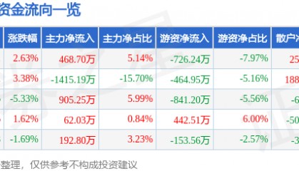 股票行情快报：深高速（600548）4月9日主力资金净买入468.70万元