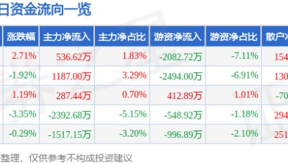 股票行情快报：鼎龙股份（300054）11月27日主力资金净买入536.62万元