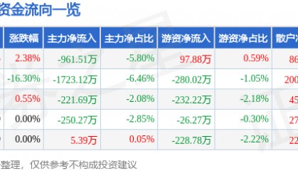 股票行情快报：海伦哲（300201）4月8日主力资金净卖出961.51万元