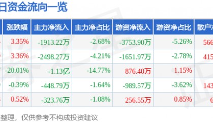 股票行情快报：中文在线（300364）4月9日主力资金净卖出1913.22万元