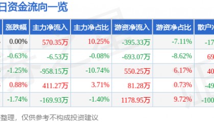 股票行情快报：中铁工业（600528）4月17日主力资金净买入570.35万元