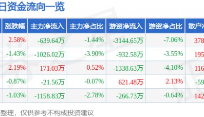 股票行情快报：思源电气（002028）11月29日主力资金净卖出639.64万元