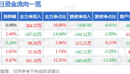 股票行情快报：福建水泥（600802）4月30日主力资金净买入304.53万元